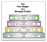 The four stages of a managed project